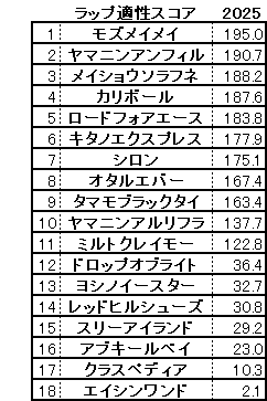 2025　北九州記念　スコア
